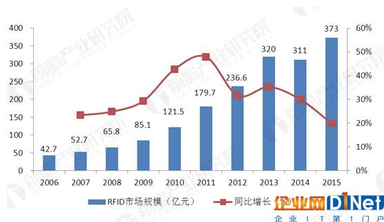 RFID產(chǎn)業(yè)化步伐將加快 應(yīng)用領(lǐng)域有望進(jìn)一步豐富