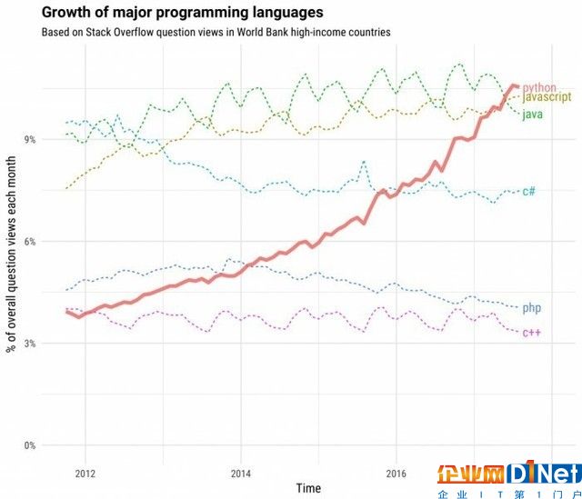 程序員愛Python嗎？兩統(tǒng)計平臺結(jié)果爭議 