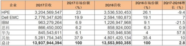 2Q17全球服務(wù)器市場報告 華為增速最快