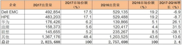 2Q17全球服務(wù)器市場報告 華為增速最快