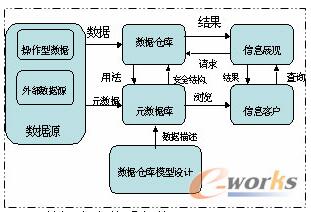 數(shù)據(jù)倉庫體系架構(gòu)