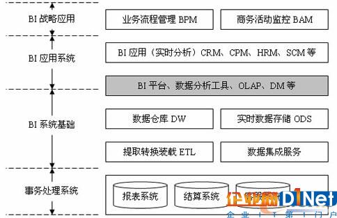 BI的體系架構(gòu)