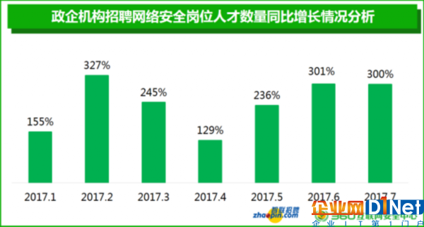 招聘需求爆增2倍 網(wǎng)絡安全專業(yè)人才將成稀缺崗位