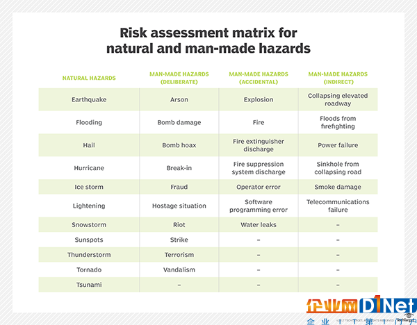 可能對組織產(chǎn)生不利影響的自然災(zāi)害和人為災(zāi)難