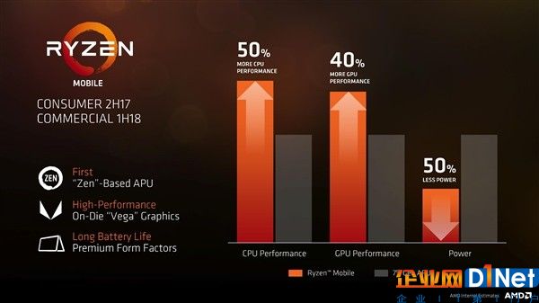 效能提升200%！AMD 8代APU年底登場：15W神器