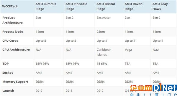 效能提升200%！AMD 8代APU年底登場：15W神器