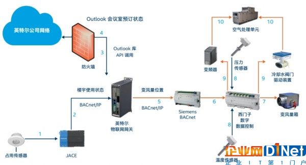 圖5.樓宇使用舒適度使用案例的系統(tǒng)交互圖  