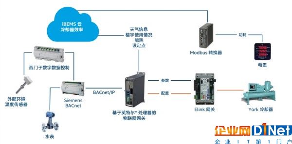  圖3.會議室HVAC控制使用案例的解決方案  