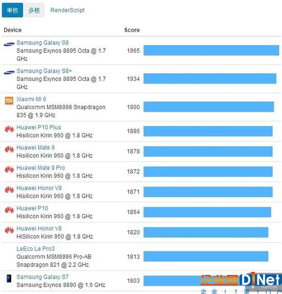 A11芯片CPU領(lǐng)先一切 自主GPU拉開差距