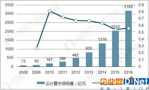 中國云計算市場規(guī)模