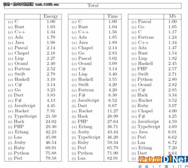 編程語言效率對(duì)比:Java是最節(jié)能語言之一!
