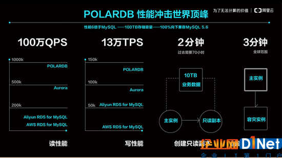 阿里云發(fā)布自研商用關(guān)系型數(shù)據(jù)庫POLARDB