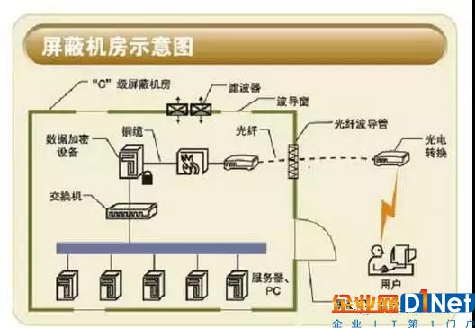 機(jī)房綜合布線系統(tǒng)的干擾防護(hù)措施有哪些？1