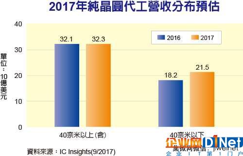 先進(jìn)制程將成晶圓代工成長動力來源