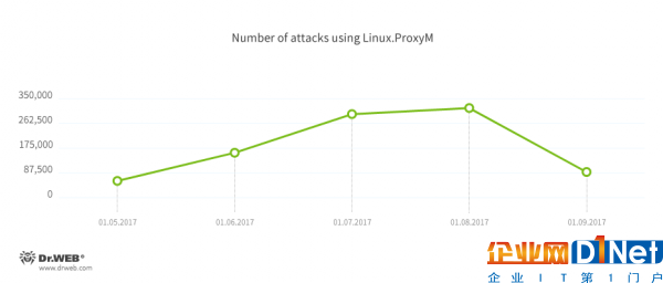 新型IoT僵尸網(wǎng)絡(luò)Linux.ProxyM通過(guò)感染Linux設(shè)備發(fā)送釣魚(yú)郵件，開(kāi)展DDoS攻擊活動(dòng)-E安全