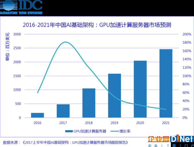 GPU加速計(jì)算服務(wù)器市場(chǎng)未來(lái)5年將超70%