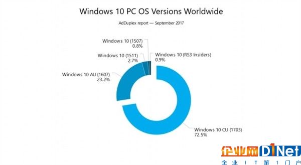 Win10創(chuàng)作者更新率繼續(xù)增加：Win7最讓微軟頭疼