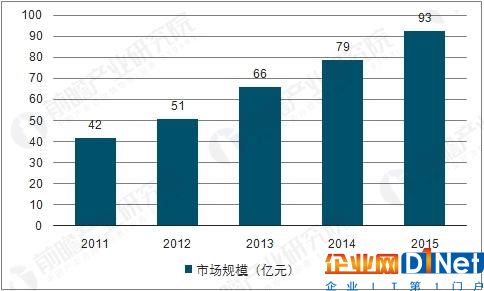 中國(guó)視頻會(huì)議市場(chǎng)規(guī)模走勢(shì)