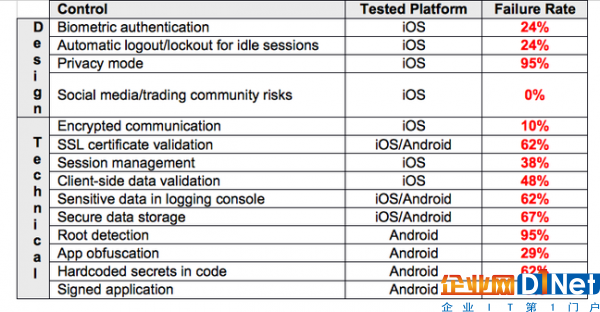 網(wǎng)絡安全公司測試21款移動證券交易應用存在各種安全漏洞，或?qū)⑿孤队脩裘舾袛?shù)據(jù)-E安全