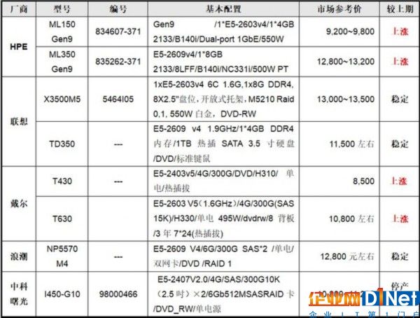 服務(wù)器價(jià)格指導(dǎo) 9月雙路塔式服務(wù)器選購