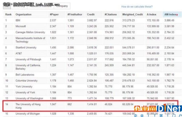 計(jì)算機(jī)科學(xué)研究排名:華為入企業(yè)榜前50!