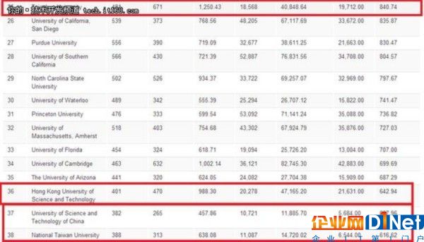 計(jì)算機(jī)科學(xué)研究排名:華為入企業(yè)榜前50!