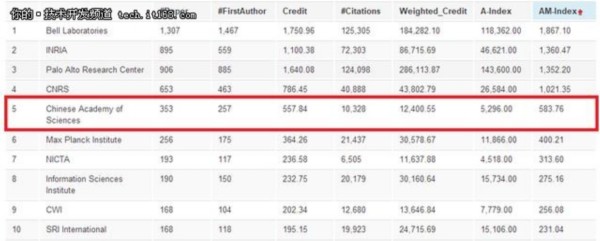計(jì)算機(jī)科學(xué)研究排名:華為入企業(yè)榜前50!