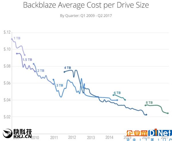 利潤冰點！機械硬盤價格觸底：即將迎來上漲