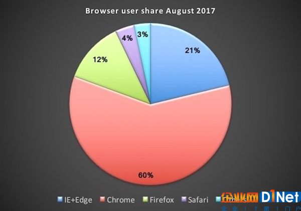 Win10 Edge瀏覽器1年僅上線70款擴展：Crhome笑了