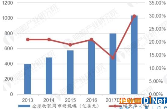 全球物聯(lián)網(wǎng)市場規(guī)模預測