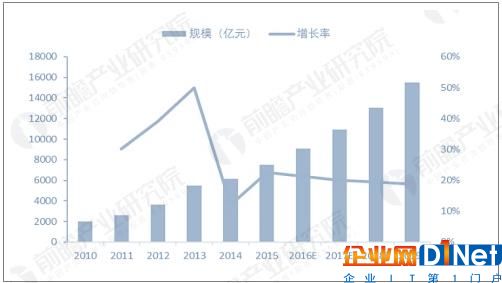 我國物聯(lián)網(wǎng)產(chǎn)業(yè)規(guī)模不斷增長