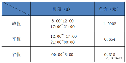 某云計(jì)算數(shù)據(jù)中心節(jié)能減排實(shí)踐分享2