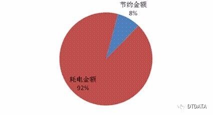 某云計(jì)算數(shù)據(jù)中心節(jié)能減排實(shí)踐分享5