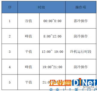 某云計(jì)算數(shù)據(jù)中心節(jié)能減排實(shí)踐分享4