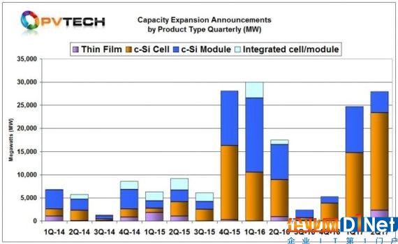 2017上半年全球光伏生產(chǎn)容量擴(kuò)張超50吉瓦