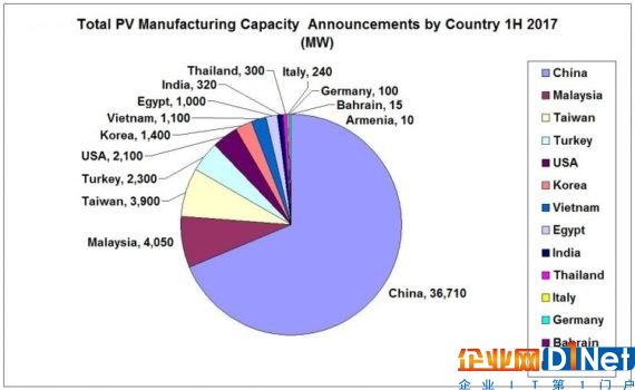 2017上半年全球光伏生產(chǎn)容量擴(kuò)張超50吉瓦
