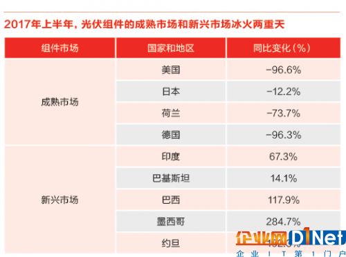 又一記重錘！特朗普政權(quán)撤銷清潔能源計劃 美國光伏市場雪上加霜