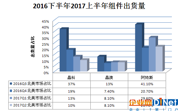 又一記重錘！特朗普政權(quán)撤銷清潔能源計劃 美國光伏市場雪上加霜