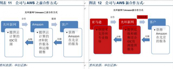 云計(jì)算 牌照2