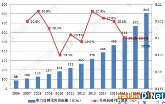 中國電力信息化投資規(guī)模統(tǒng)計及預(yù)測