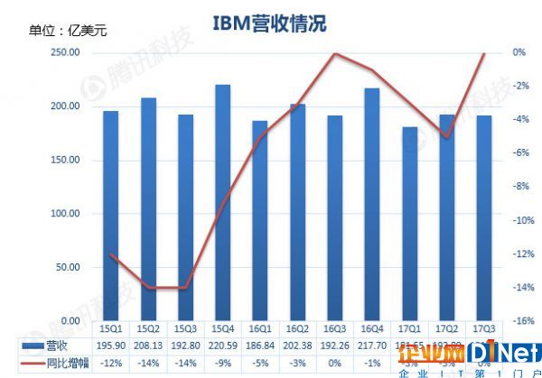 IBM營(yíng)收