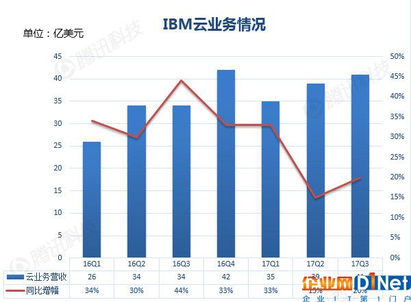 IBM云業(yè)務(wù)