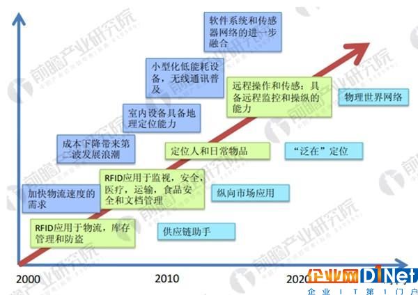 RFID應(yīng)用日益廣泛 行業(yè)將呈現(xiàn)哪些新的趨勢？