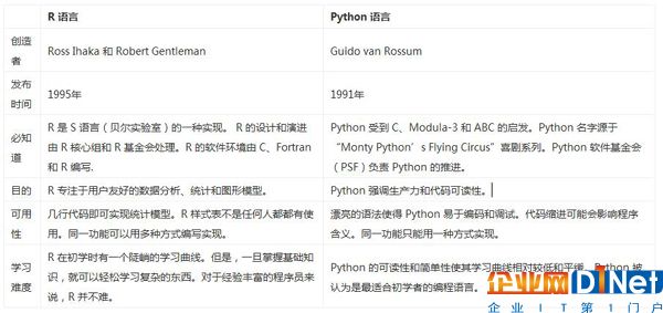 R vs Python，數(shù)據(jù)分析中誰與爭鋒？