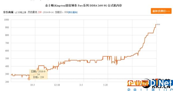 內(nèi)存價格半年狂漲3倍！只恨當年沒囤幾噸