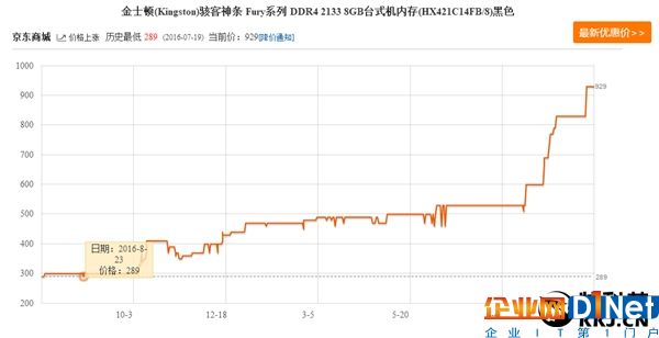 內(nèi)存價格半年狂漲3倍！只恨當年沒囤幾噸