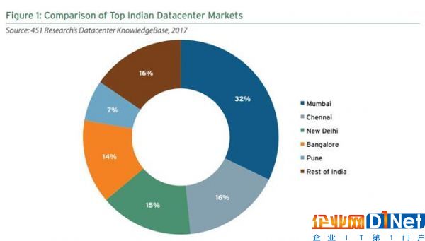 印度數(shù)據(jù)中心市場(chǎng)