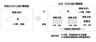 信息時代，風起“云”涌：云存儲、云服務器、云數(shù)據(jù)庫、云主機……這一切新服務的背后都少不了“云計算”的身影。