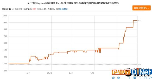 內(nèi)存瘋漲價 單條要破千！20年來聞所未聞