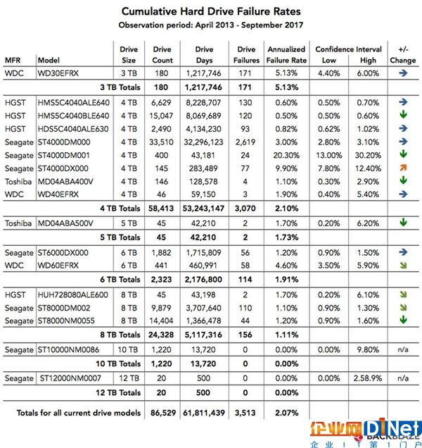 三季度機(jī)械硬盤故障率報(bào)告：西數(shù)穩(wěn)如狗、希捷毀了